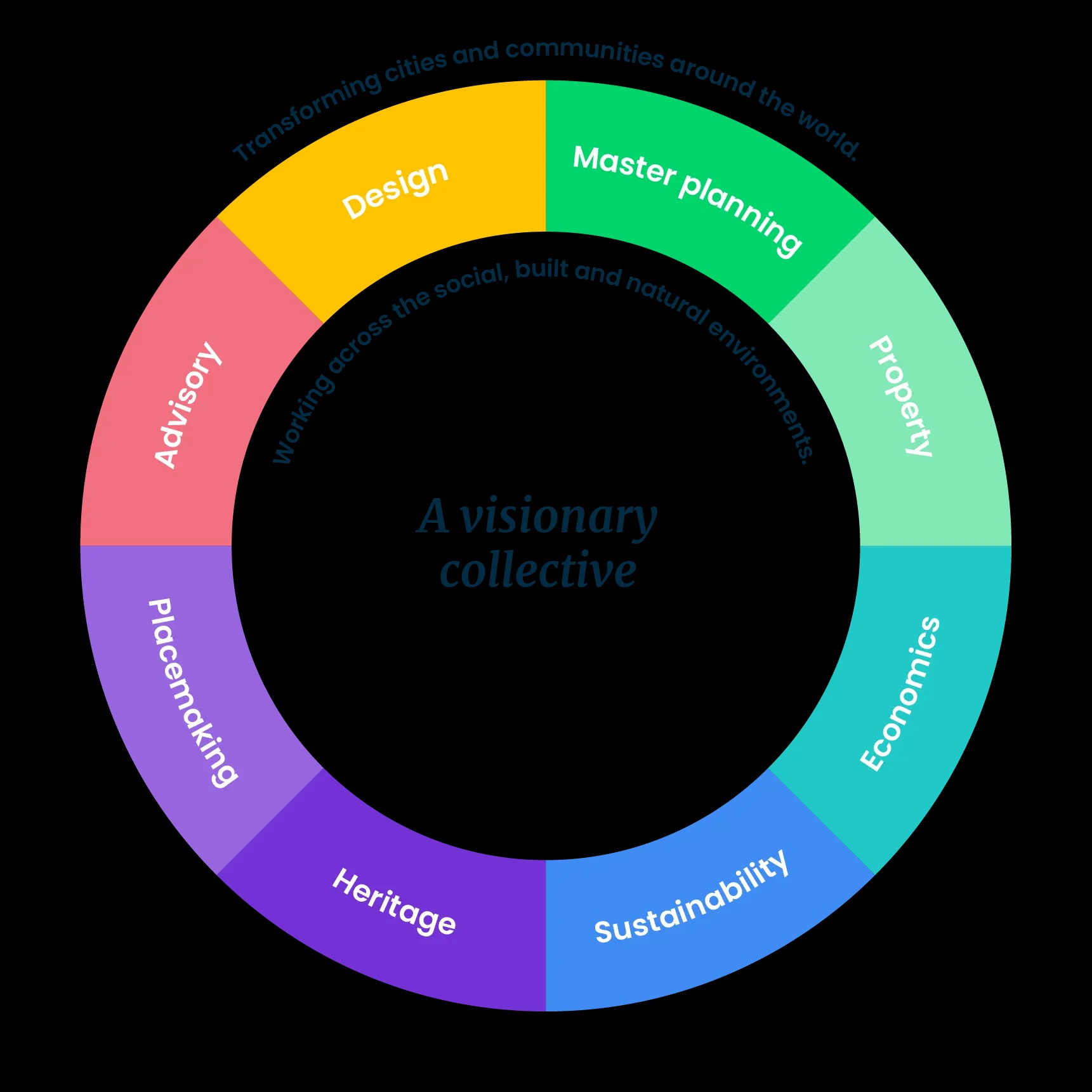 Cistri capability diagram