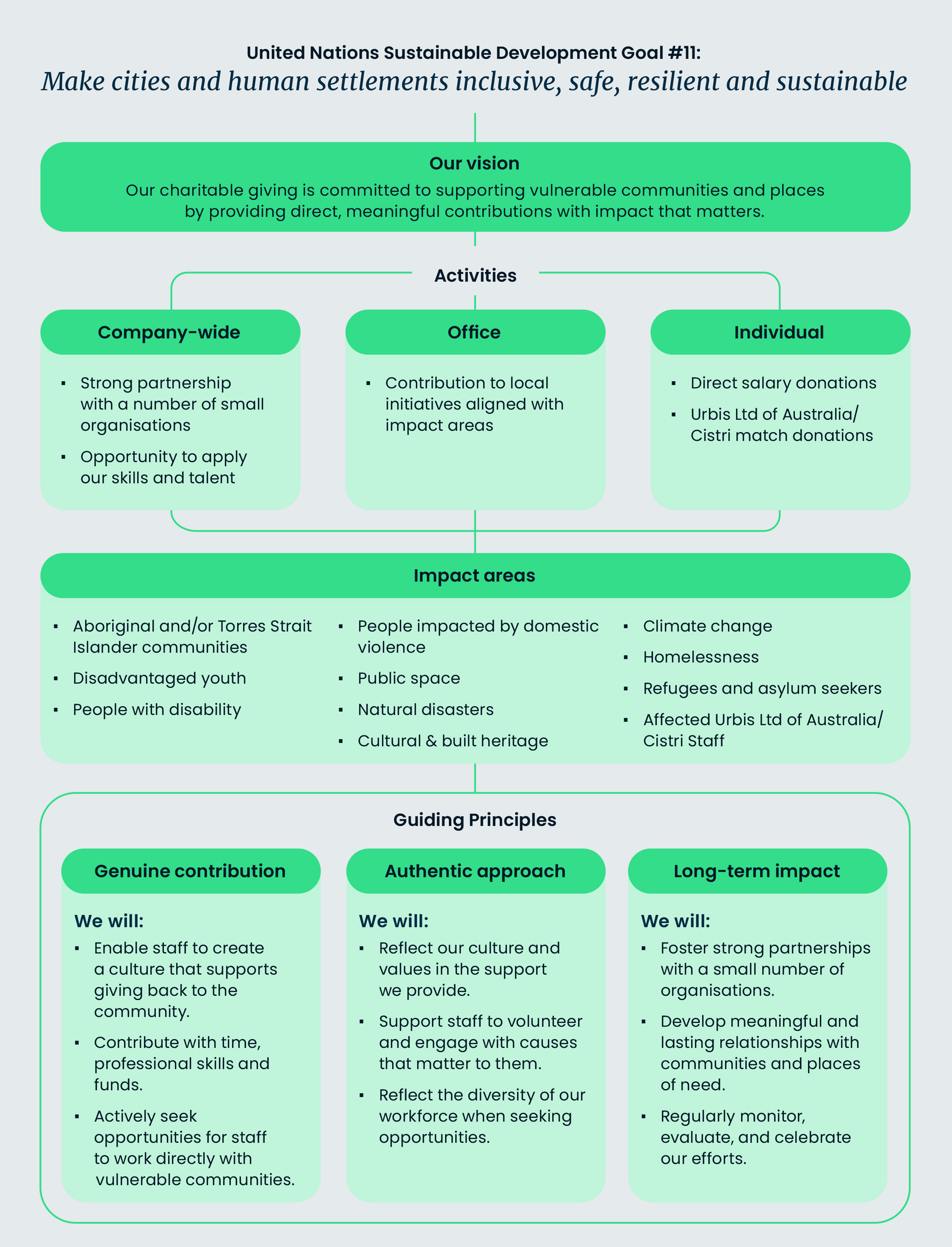 Cistri Give Back Programme United Nations Sustainable Development Goal 11 Content 2