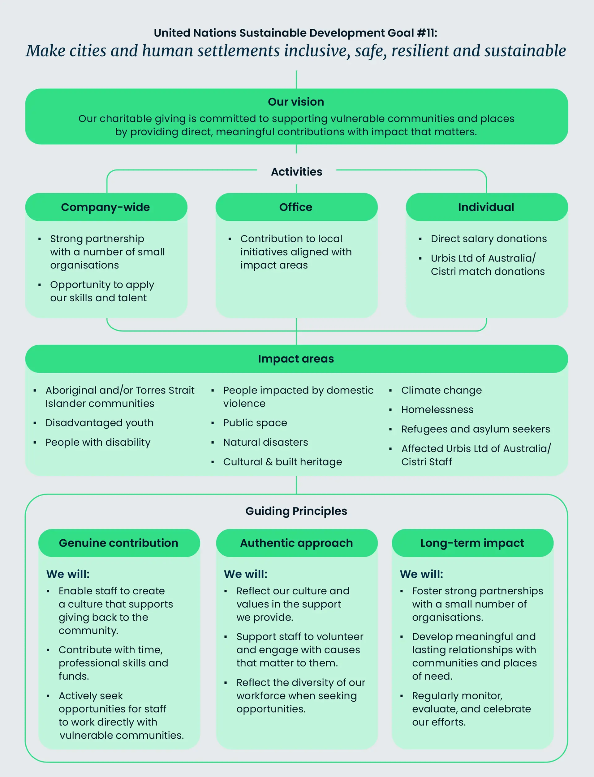 Cistri Give Back Programme United Nations Sustainable Development Goal 11 Content 2